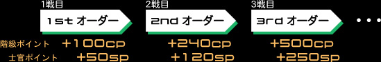 1ځ@1stI[_[@K|Cg{100cp@m|Cg{50sp@2ځ@2ndI[_[@K|Cg{240cp@m|Cg{120sp@3ځ@3rdI[_[@K|Cg{500cp@m|Cg{250sp